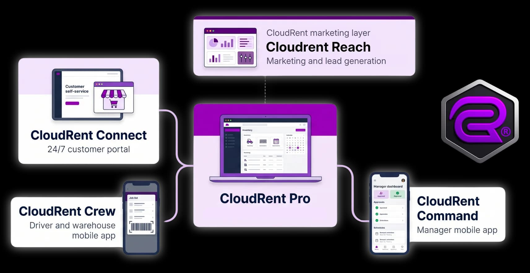 CloudRent ecosystem - Pro, Connect, Crew, Command, and Reach products